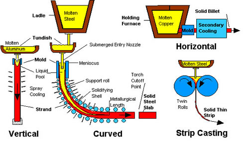 Continuous Casting