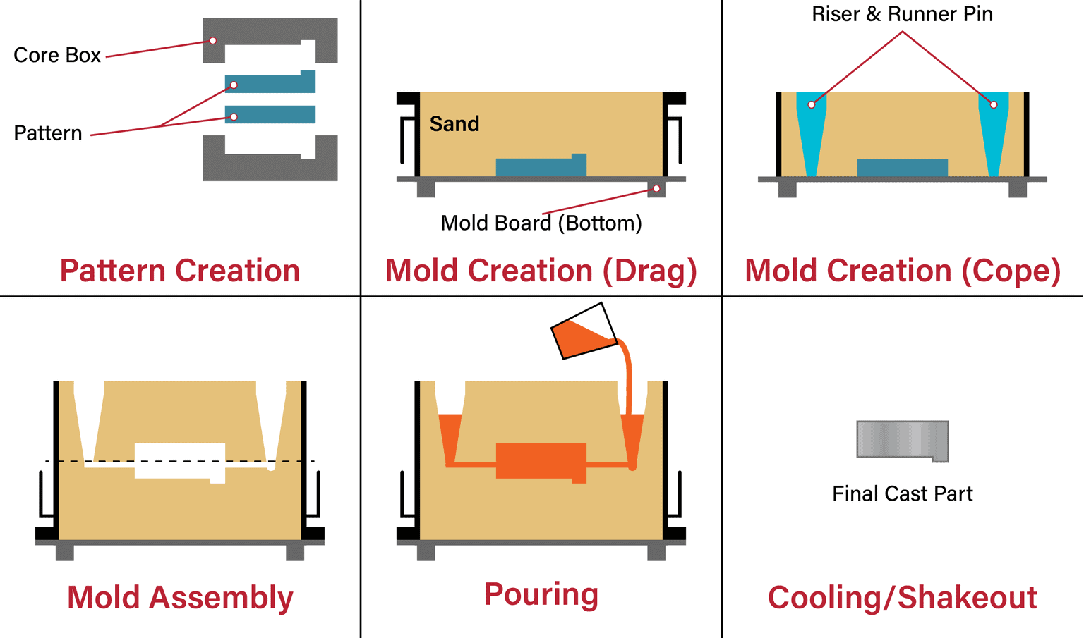Sand Casting