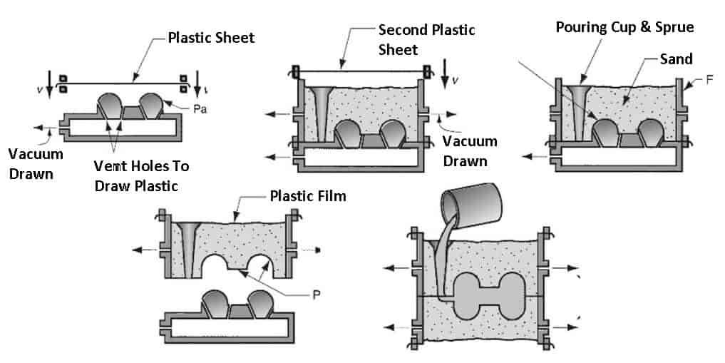 Vacuum Casting