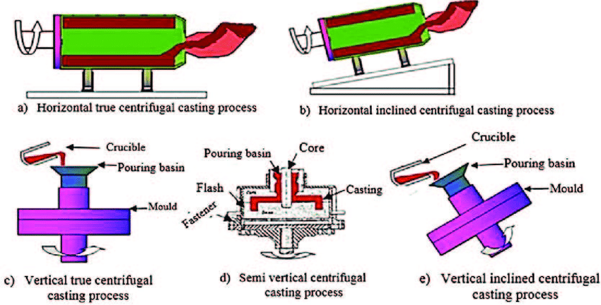 centrifugal casting