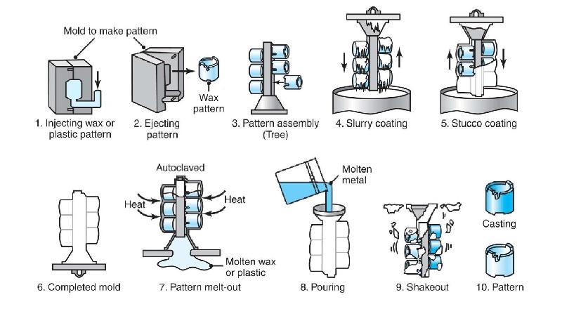 investment casting