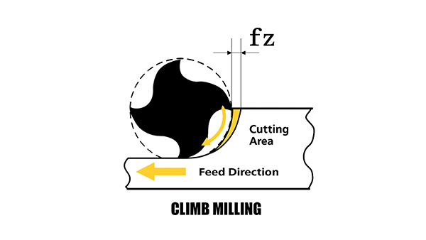 Climb milling