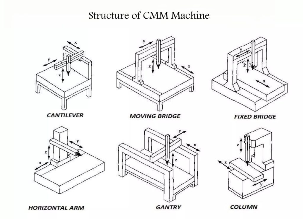 Coordinate-Measuring-Machine-CMM-structure