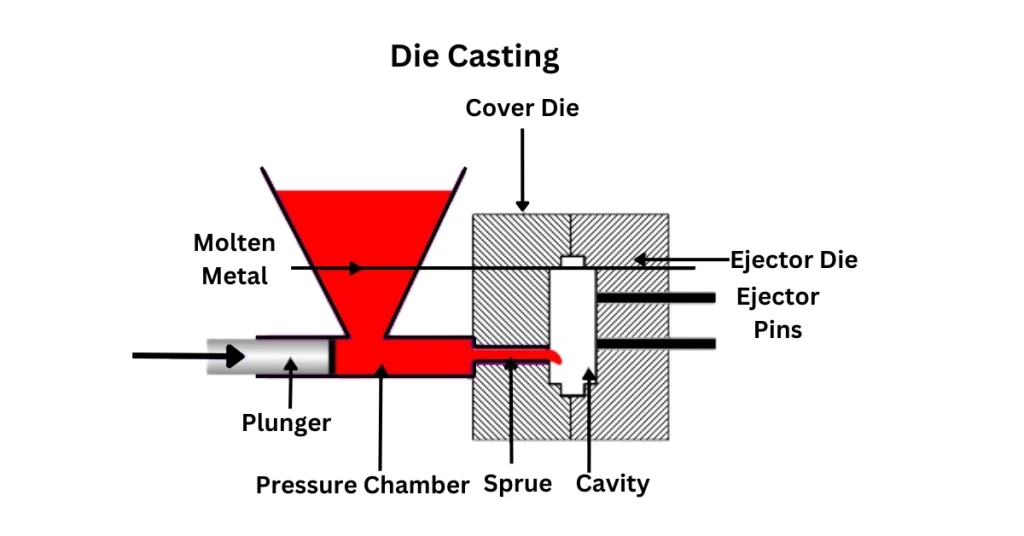 Die-Casting-Process