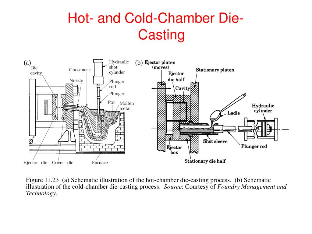 hot-and-cold-chamber-die-casting